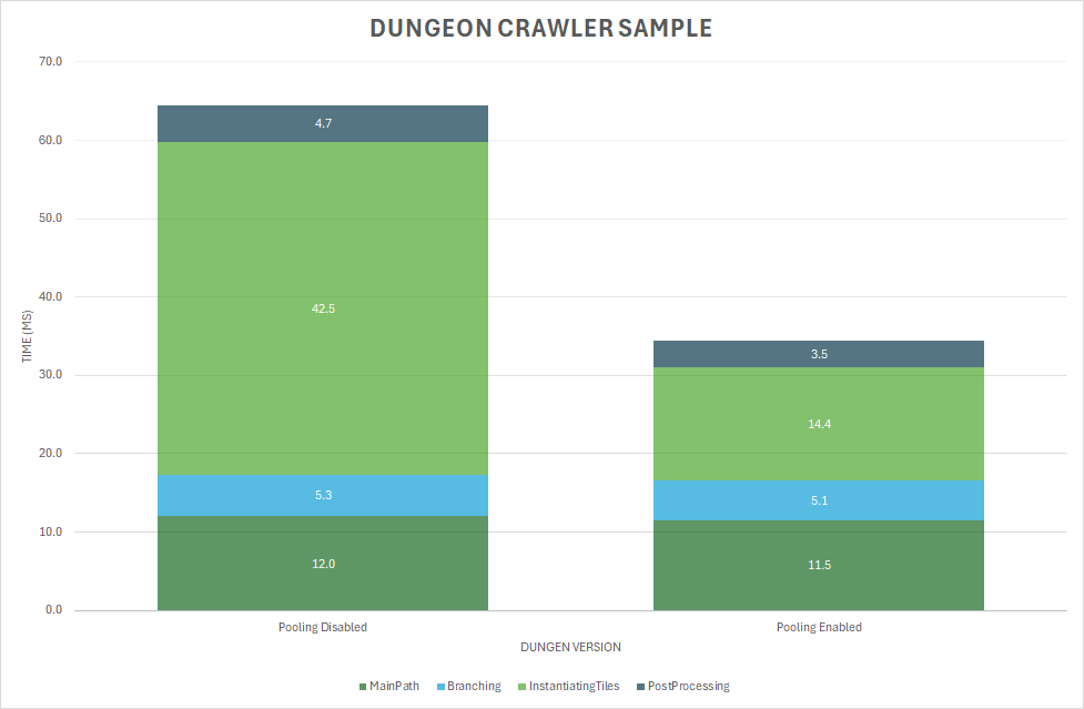 Tile Pooling Performance - Dungeon Crawler Sample